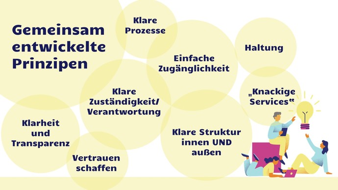 Gemeinsame Prinzipien
