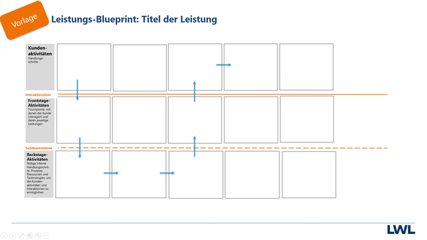 Leitfaden Leistungs-Blueprint