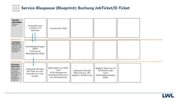 Service-Blaupause (Blueprint): Buchung JobTicket/D-Ticket