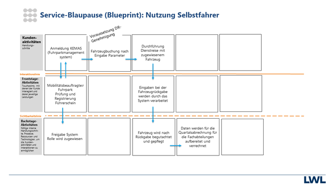 Service-Blaupause (Blueprint): Nutzung Selbstfahrer